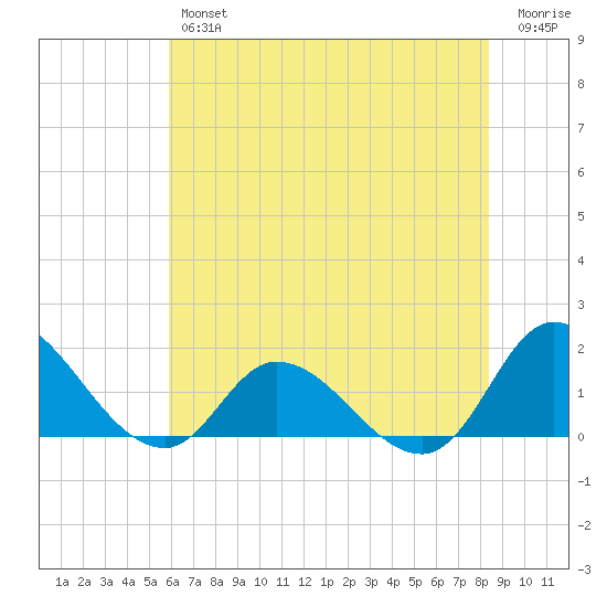 North River Bridge tide chart for Friday, June 25, 2021