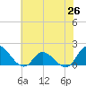 North River Bridge tide chart for Saturday, June 26, 2021
