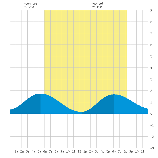 North River Bridge tide chart for Thursday, June 3, 2021