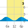 North River Bridge tide chart for Thursday, June 3, 2021