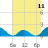 North River Bridge tide chart for Sunday, July 11, 2021