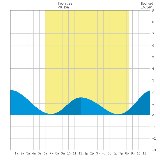 North River Bridge tide chart for Monday, July 12, 2021
