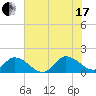 North River Bridge tide chart for Saturday, July 17, 2021