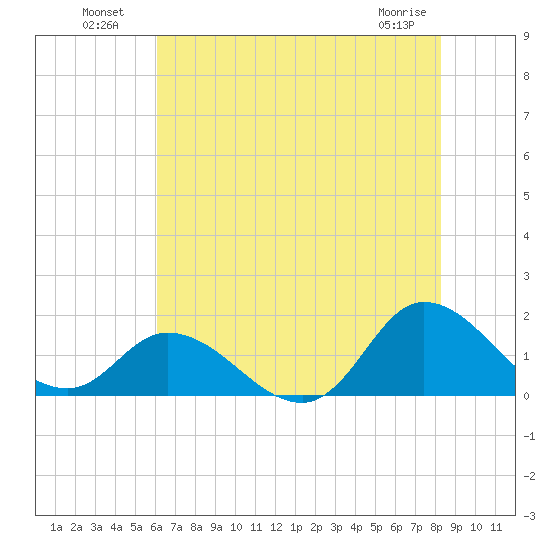 North River Bridge tide chart for Tuesday, July 20, 2021