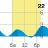 North River Bridge tide chart for Thursday, July 22, 2021
