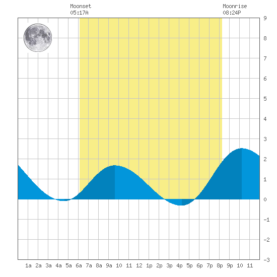 North River Bridge tide chart for Friday, July 23, 2021