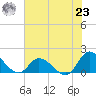 North River Bridge tide chart for Friday, July 23, 2021