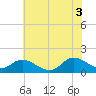 North River Bridge tide chart for Saturday, July 3, 2021