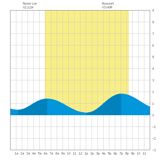 North River Bridge tide chart for Sunday, July 4, 2021