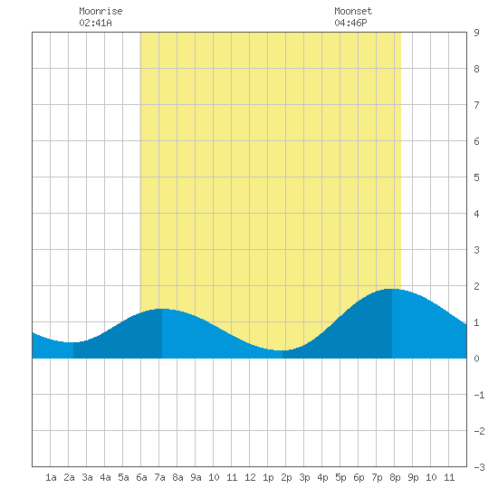 North River Bridge tide chart for Monday, July 5, 2021