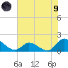 North River Bridge tide chart for Friday, July 9, 2021