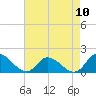 North River Bridge tide chart for Tuesday, August 10, 2021