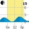 North River Bridge tide chart for Sunday, August 15, 2021