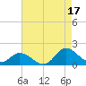 North River Bridge tide chart for Tuesday, August 17, 2021