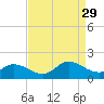 North River Bridge tide chart for Sunday, August 29, 2021