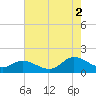 North River Bridge tide chart for Monday, August 2, 2021