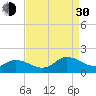 North River Bridge tide chart for Monday, August 30, 2021
