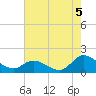 North River Bridge tide chart for Thursday, August 5, 2021
