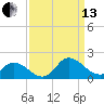 North River Bridge tide chart for Monday, September 13, 2021