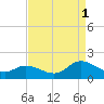 North River Bridge tide chart for Wednesday, September 1, 2021