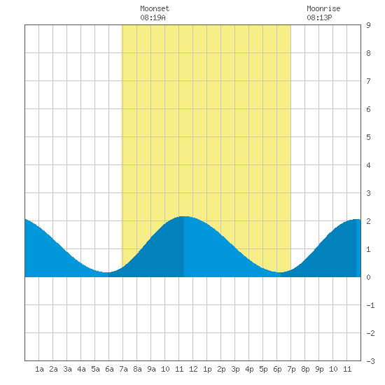 North River Bridge tide chart for Wednesday, September 22, 2021