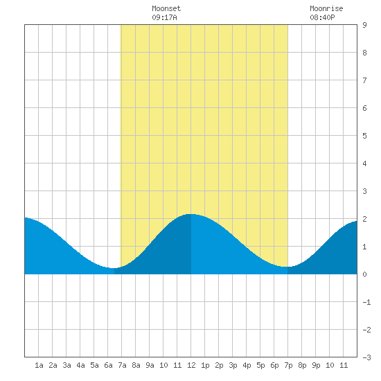 North River Bridge tide chart for Thursday, September 23, 2021