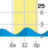 North River Bridge tide chart for Saturday, September 25, 2021