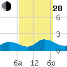 North River Bridge tide chart for Tuesday, September 28, 2021