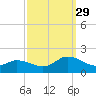North River Bridge tide chart for Wednesday, September 29, 2021