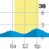 North River Bridge tide chart for Thursday, September 30, 2021