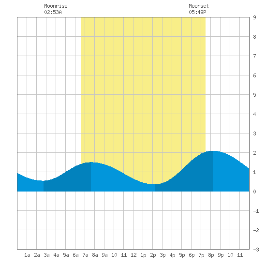North River Bridge tide chart for Friday, September 3, 2021