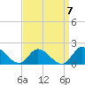 North River Bridge tide chart for Tuesday, September 7, 2021