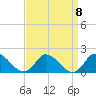 North River Bridge tide chart for Wednesday, September 8, 2021