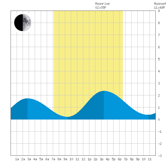 North River Bridge tide chart for Tuesday, October 12, 2021