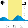 North River Bridge tide chart for Tuesday, October 12, 2021