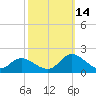 North River Bridge tide chart for Thursday, October 14, 2021