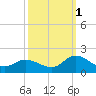 North River Bridge tide chart for Friday, October 1, 2021