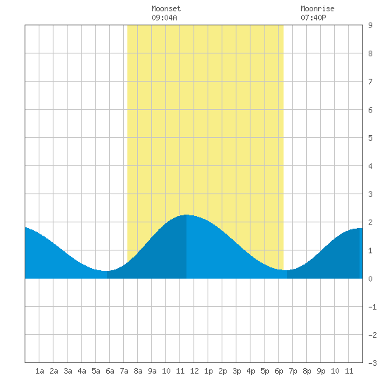 North River Bridge tide chart for Friday, October 22, 2021