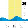 North River Bridge tide chart for Tuesday, October 26, 2021