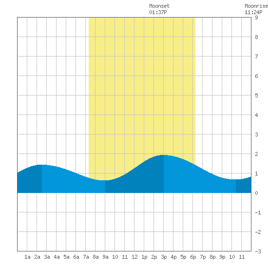 North River Bridge tide chart for Wednesday, October 27, 2021