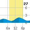 North River Bridge tide chart for Wednesday, October 27, 2021