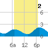 North River Bridge tide chart for Saturday, October 2, 2021
