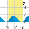 North River Bridge tide chart for Thursday, October 7, 2021