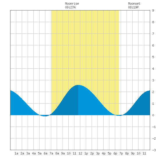North River Bridge tide chart for Friday, October 8, 2021