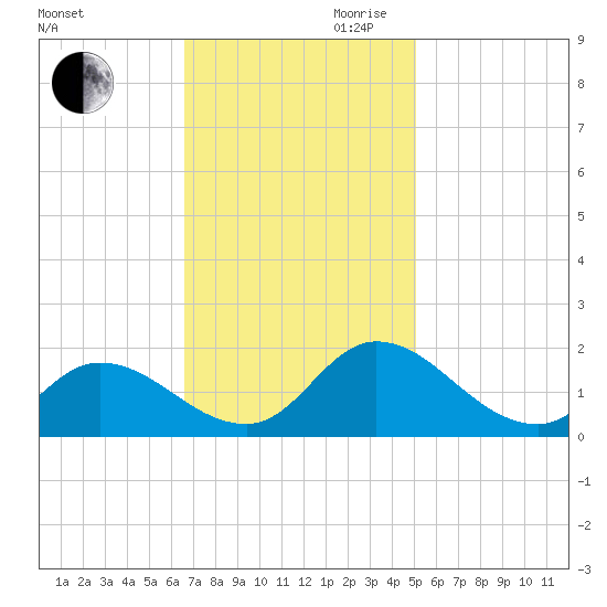 North River Bridge tide chart for Thursday, November 11, 2021