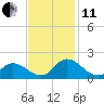 North River Bridge tide chart for Thursday, November 11, 2021
