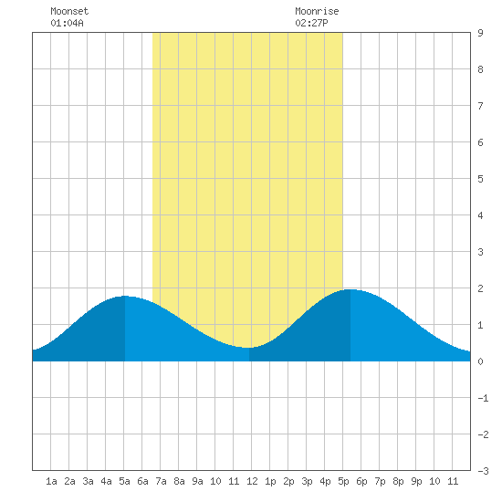 North River Bridge tide chart for Saturday, November 13, 2021