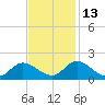 North River Bridge tide chart for Saturday, November 13, 2021
