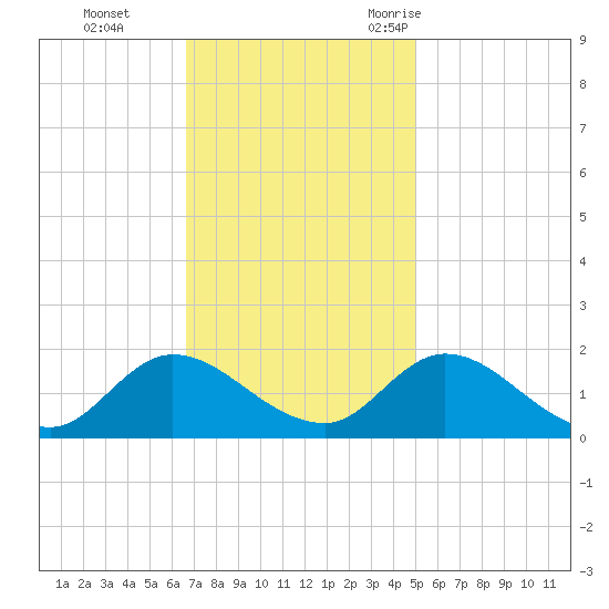 North River Bridge tide chart for Sunday, November 14, 2021