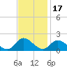North River Bridge tide chart for Wednesday, November 17, 2021